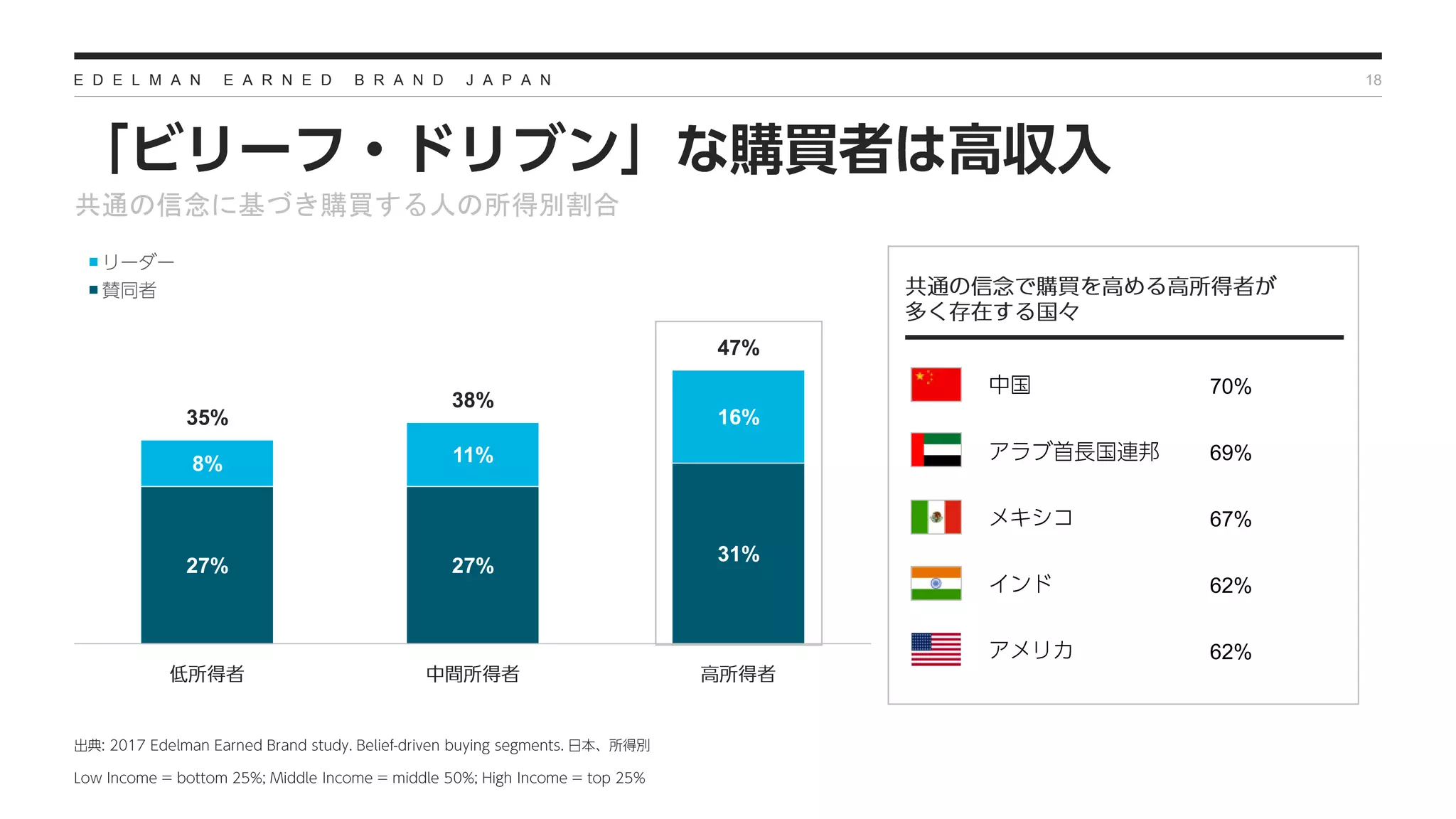 E D E L M A N E A R N E D B R A N D J A P A N
27% 27%
31%
8% 11%
16%35%
38%
47%
18
共通の信念に基づき購買する人の所得別割合
70%
69%
67%
62%
62%
 