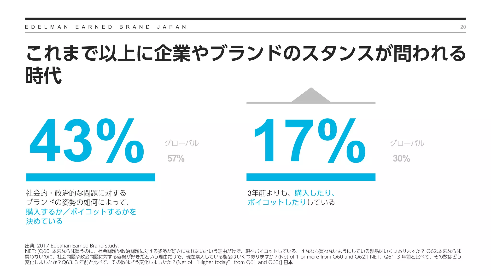 E D E L M A N E A R N E D B R A N D J A P A N 20
43% 17%
3
57% 30%
 