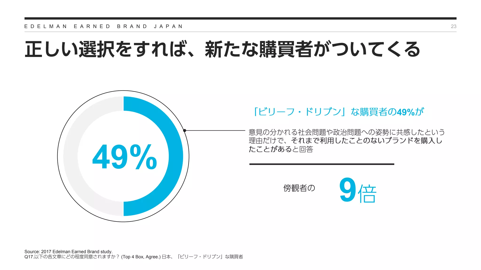 E D E L M A N E A R N E D B R A N D J A P A N 23
49%
Source: 2017 Edelman Earned Brand study.
Q17. (Top 4 Box, Agree.)
9
49%
 