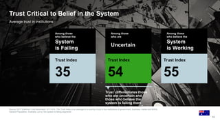 Trust Critical to Belief in the System
Average trust in institutions
12
Source: 2017 Edelman Trust Barometer. Q11-Q14. The Trust Index is an average of a country’s trust in the institutions of government, business, media and NGOs.
General Population, Australia, cut by ‘the system is failing segments’.
Trust differentiates those
who are uncertain and
those who believe the
system is failing them
Trust Index
55
Trust Index
54
Trust Index
35
Among those
who believe the
System
is Working
Among those
who are
Uncertain
Among those
who believe the
System
is Failing
 