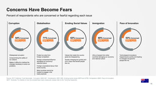 Corruption Globalisation Eroding Social Values Immigration Pace of Innovation
Widespread corruption
Compromising the safety of
our citizens
Makes it difficult to institute the
changes necessary to solve our
problems
Protect our jobs from
foreign competition
Foreign companies/influence
damaging our economy/
national culture
Foreign corporations favour their
home country
Most countries cannot be
trusted to engage in fair
trade practices
Values that made this country
great are disappearing
Society changing too quickly and
not in ways that benefit people
like me
Influx of people from other
countries damaging our economy
and national culture
Technological innovations
happening too quickly and leading
to changes not good for
people like me
Concerns Have Become Fears
Source: 2017 Edelman Trust Barometer. Corruption Q685-687, Globalisation Q681-684, Eroding social values Q676 and Q758, Immigration Q685, Pace of innovation
Q677. Australia. For details on how the societal fears were measured, please refer to the Technical Appendix.
15
Percent of respondents who are concerned or fearful regarding each issue
54% Concerned
23% Fearful
60% Concerned
34% Fearful
62% Concerned
28% Fearful
71% Concerned
35% Fearful
53% Concerned
23% Fearful
 