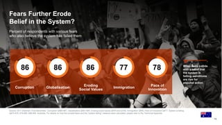 Source: 2017 Edelman Trust Barometer. Corruption Q685-687, Globalisation Q681-684, Eroding social values Q676 and Q758, Immigration Q685, Pace of innovation Q677. System is failing:
Q672-675, 678-680, 688-690. Australia. For details on how the societal fears and the “system failing” measure were calculated, please refer to the Technical Appendix.
16
Fears Further Erode
Belief in the System?
Percent of respondents with various fears
who also believe the system has failed them
When fears collide
with a belief that
the system is
failing, conditions
are ripe for
populist action
Corruption Globalisation
Eroding
Social Values
Immigration
Pace of
Innovation
86 86 86 77 78
 