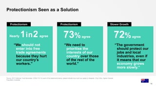 Protectionism Seen as a Solution
Source: 2017 Edelman Trust Barometer. Q709-718. For each of the statements below, please indicate how much you agree or disagree. (Top 4 Box, Agree) General
Population, Australia.
19
Nearly 1in2 agree 73%agree 72%agree
Protectionism Slower Growth
“The government
should protect our
jobs and local
industries, even if
it means that our
economy grows
more slowly.”
“We need to
prioritise the
interests of our
country over those
of the rest of the
world.”
“We should not
enter into free
trade agreements
because they hurt
our country’s
workers.”
Protectionism
 