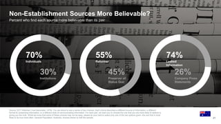 Source: 2017 Edelman Trust Barometer. Q754. You are about to see a series of two choices. Each choice describes a different source of information, a different
format for presenting information, or a different style of communicating information. For each pair, we want you to choose the one that you are more likely to believe is
giving you the truth. While we know that some of these choices may not be easy, please do your best to select only one of the two options given--the one that is most
likely to be true most often. General Population, Australia, choices shown to half the sample. 21
Non-Establishment Sources More Believable?
Percent who find each source more believable than its pair
70%
Individuals
30%
Institutions
55%
Reformer
45%
Preserver of
Status Quo
74%
Leaked
Information
26%
Company Press
Statements
 