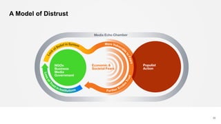 A Model of Distrust
22
 