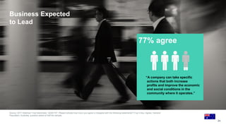 24
Business Expected
to Lead
Source: 2017 Edelman Trust Barometer. Q249-757. Please indicate how much you agree or disagree with the following statements? (Top 4 Box, Agree). General
Population, Australia, question asked of half the sample.
.
77% agree
“A company can take specific
actions that both increase
profits and improve the economic
and social conditions in the
community where it operates.”
 