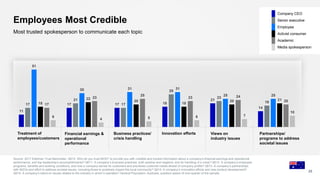 Partnerships/
programs to address
societal issues
Business practices/
crisis handling
Financial earnings &
operational
performance
Employees Most Credible
Source: 2017 Edelman Trust Barometer. Q610. Who do you trust MOST to provide you with credible and honest information about a company's financial earnings and operational
performance, and top leadership’s accomplishments? Q611. A company’s business practices, both positive and negative, and its handling of a crisis? Q612. A company’s employee
programs, benefits and working conditions, and how a company serves its customers and prioritizes customer needs ahead of company profits? Q613. A company’s partnerships
with NGOs and effort to address societal issues, including those to positively impact the local community? Q614. A company’s innovation efforts and new product development?
Q615. A company’s stand on issues related to the industry in which it operates? General Population, Australia, question asked of one-quarter of the sample.
28
Most trusted spokesperson to communicate each topic
Innovation effortsTreatment of
employees/customers
Views on
industry issues
Company CEO
Senior executive
Employee
Activist consumer
Academic
Media spokesperson
11
17 17 18
21
14
17
21
17
29
23
19
51
30 31 31
25 25
18
22
20
18
20 21
17
23
25
23 24
20
6
4 5 6 7
10
 