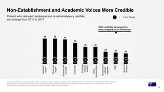 1
58 58 56
48
39 39
28 26 24
Academic
expert
Technical
expert
Apersonlike
yourself
Employee
Financial
industry
analyst
NGO
representative
Government
official/
regulator
CEO
Boardof
directors
Non-Establishment and Academic Voices More Credible
Source: 2017 Edelman Trust Barometer. Q130-747. Below is a list of people. In general, when forming an opinion of a company, if you heard information about a
company from each person, how credible would the information be—extremely credible, very credible, somewhat credible, or not credible at all? (Top 2 Box,
Very/Extremely Credible) General Population, Australia, question asked of half the sample.
29
Percent who rate each spokesperson as extremely/very credible,
and change from 2016 to 2017
CEO credibility decreased the
most, dropping to an all-time low
-1 -2 -3 -7 -9 -6 -6 -13 -10
Y-to-Y Change+−
 