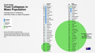 45 Global
70 India
67 Indonesia
62 China
59 Singapore
59 UAE
52 Netherlands
50 Colombia
50 Mexico
47 Brazil
47 Canada
47 Italy
47 Malaysia
47 U.S.
45 Argentina
42 Hong Kong
41 S. Africa
41 Spain
41 Turkey
40 Australia
39 Germany
38 France
37 U.K.
36 S. Korea
36 Sweden
35 Ireland
34 Japan
34 Poland
31 Russia
Trust Index
Trust Collapses in
Mass Population
Average trust in institutions,
Informed Public vs. Mass Population
The Mass Population
distrusts
their institutions in
20 of 28 countries
Source: 2017 Edelman Trust Barometer.
The Trust Index is an average of a country’s trust in the
institutions of government, business, media and NGOs.
Informed Public and Mass Population, 28-country global
total.
Mass
Population
Informed
Public
3
60 Global
80 India
79 China
78 Indonesia
77 UAE
71 Singapore
68 U.S.
62 Canada
62 Netherlands
61 Italy
61 Mexico
57 Malaysia
57 Spain
56 France
56 U.K.
55 Colombia
54 Australia
54 Germany
53 Hong Kong
51 Argentina
51 Brazil
50 S. Korea
50 Turkey
49 Japan
49 S. Africa
47 Sweden
45 Russia
44 Ireland
43 Poland
Trusters
(60-100)
Neutrals
(50-59)
Distrusters
(1-49)
 