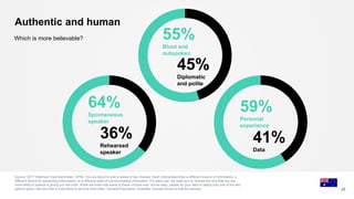 Which is more believable?
Authentic and human
30
Source: 2017 Edelman Trust Barometer. Q754. You are about to see a series of two choices. Each choice describes a different source of information, a
different format for presenting information, or a different style of communicating information. For each pair, we want you to choose the one that you are
more likely to believe is giving you the truth. While we know that some of these choices may not be easy, please do your best to select only one of the two
options given--the one that is most likely to be true most often. General Population, Australia, choices shown to half the sample.
59%
Personal
experience
41%
Data
64%
Spontaneous
speaker
36%
Rehearsed
speaker
55%
Blunt and
outspoken
45%
Diplomatic
and polite
 