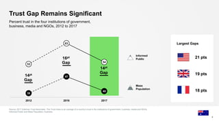Trust Gap Remains Significant
Source: 2017 Edelman Trust Barometer. The Trust Index is an average of a country’s trust in the institutions of government, business, media and NGOs.
Informed Public and Mass Population, Australia.
4
Percent trust in the four institutions of government,
business, media and NGOs, 2012 to 2017
21 pts
19 pts
18 pts
53
63
54
39
47
40
2012 2016 2017
Informed
Public
14pt
Gap
14pt
Gap
16pt
Gap
Largest Gaps
Mass
Population
 