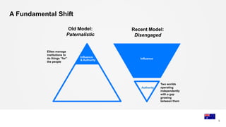 A Fundamental Shift
5
Old Model:
Paternalistic
Elites manage
institutions to
do things “for”
the people
Influence
& Authority
Influence
Authority
Two worlds
operating
independently
with a gap
growing
between them
Recent Model:
Disengaged
 