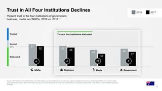 57
52
42 45
52
48
32
37
Trust in All Four Institutions Declines
Source: 2017 Edelman Trust Barometer. Q11-620. Below is a list of institutions. For each one, please indicate how much you trust that institution to do what is right
using a nine-point scale, where one means that you “do not trust them at all” and nine means that you “trust them a great deal.” (Top 4 Box, Trust) General Population,
Australia.
8
Percent trust in the four institutions of government,
business, media and NGOs, 2016 vs. 2017
Business MediaNGOs Government
Three of four institutions distrusted
50%
Neutral
Trusted
Distrusted
-5 -4 -10 -8
20172016
 