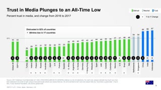 43 43
25
29
31 31 32 32 32 33 33
39 40 40
42 42 42
44 44 45 45
47 47 48 48
54 54
65 66 67
Global28
GDP5
Turkey
Ireland
Poland
Russia
Australia
Japan
U.K.
France
Sweden
S.Africa
Argentina
S.Korea
Germany
HongKong
Malaysia
Spain
UAE
Canada
Colombia
Mexico
U.S.
Brazil
Italy
Netherlands
Singapore
China
India
Indonesia
Trust in Media Plunges to an All-Time Low
Source: 2017 Edelman Trust Barometer Q11-620. [TRACKING] [MEDIA IN GENERAL] Below is a list of institutions. For each one, please indicate how much you trust
that institution to do what is right using a nine-point scale where one means that you “do not trust them at all” and nine means that you “trust them a great deal.“ (Top 4
Box, Trust) General Population, 28-country global total.
GDP 5 = U.S., China, Japan, Germany, U.K.
9
Percent trust in media, and change from 2016 to 2017
Distrusted in 82% of countries
50%
All-time low in 17 countries
-5 -11 +3 +4+2 -8-6-1-2-60-10-10-15-5-3-6 -13 -3 -2 -5-10 -6 -4 +2-10 -3 -7-5 -5
Y-to-Y Change+−
NeutralDistrust Trust
 