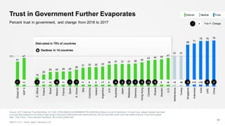 Distrusted in 75% of countries
Trust in Government Further Evaporates
Source: 2017 Edelman Trust Barometer Q11-620. [TRACKING] [GOVERNMENT IN GENERAL] Below is a list of institutions. For each one, please indicate how much
you trust that institutionto do what is right using a nine-point scale where one means that you “do not trust them at all” and nine means that you “trust them a great
deal.“ (Top 4 Box, Trust) General Population, 28-country global total.
GDP 5 = U.S., China, Japan, Germany, U.K.
10
Percent trust in government, and change from 2016 to 2017
Declines in 14 countries
50%
41
47
15
20
24 24 25 25
28
31 32 32 33
36 37 37 37 38 40
43 44 45 47
51 51
69 71
75 75 76
Global28
GDP5
S.Africa
Poland
Brazil
Mexico
France
Spain
S.Korea
Italy
Colombia
Ireland
Argentina
U.K.
Australia
Japan
Malaysia
Germany
HongKong
Canada
Russia
Sweden
U.S.
Netherlands
Turkey
Singapore
Indonesia
India
UAE
China
0 +8 +2 +9 +13 +100+700+1+1+3+1+1 -1 -7 -2 -2 -1 -5 -10 -9 -5 -5 -3-1 -8 -8-1
Y-to-Y Change+−
NeutralDistrust Trust
 