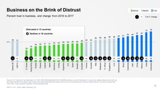 Business on the Brink of Distrust
Source: 2017 Edelman Trust Barometer Q11-620. [TRACKING] [BUSINESS IN GENERAL] Below is a list of institutions. For each one, please indicate how much you
trust that institution to do what is right using a nine-point scale where one means that you “do not trust them at all” and nine means that you “trust them a great deal.“
(Top 4 Box, Trust) General Population, 28-country global total.
GDP 5 = U.S., China, Japan, Germany, U.K.
12
Percent trust in business, and change from 2016 to 2017
Distrusted in 13 countries
50%
52 51
29
34
39 40 41 41 43 43 45 45 46 46 48 50 50
55 56 56 58 58 60 61
64 64
67 67
74 76
Global28
GDP5
S.Korea
HongKong
Russia
Poland
Ireland
Japan
Germany
Turkey
Argentina
U.K.
Spain
Sweden
Australia
France
Canada
Italy
Malaysia
S.Africa
Singapore
U.S.
Netherlands
Brazil
Colombia
UAE
China
Mexico
India
Indonesia
-4 +4 -2 -2 -4 -2 +7 +4 -3 -6 -3 -3 -9 +5 +5-4 -5-1 0-8 -1 -2+1-2 -2 +1+1 +2 -6+1
Declines in 18 countries
Y-to-Y Change+−
NeutralDistrust Trust
 