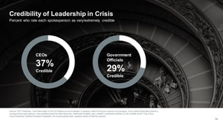 Source: 2017 Edelman. Trust Barometer Q130-747 Below is a list of people. In general, when forming an opinion of a company, if you heard information about a
company from each person, how crediblewould the information be—extremely credible, very credible, somewhat credible, or not credible at all? (Top 2 Box,
Very/Extremely Credible) General Population, 28-country global total, question asked of half the sample.
14
Credibility of Leadership in Crisis
Percent who rate each spokesperson as very/extremely credible
CEOs
37%
Credible
Government
Officials
29%
Credible
 