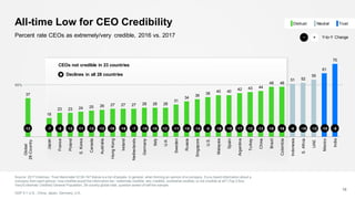 37
18
23 23 24 25 26 27 27 27 28 28 28
31
34
36
38
40 40
42 43 44
48 48
51 52
55
61
70
Global
28-Country
Japan
France
Poland
S.Korea
Canada
Australia
HongKong
Ireland
Netherlands
Germany
Italy
U.K.
Sweden
Russia
Singapore
U.S.
Malaysia
Spain
Argentina
Turkey
China
Brazil
Colombia
Indonesia
S.Africa
UAE
Mexico
India
All-time Low for CEO Credibility
Source: 2017 Edelman. Trust Barometer Q130-747 Below is a list of people. In general, when forming an opinion of a company, if you heard information about a
company from each person, how crediblewould the information be—extremely credible, very credible, somewhat credible, or not credible at all? (Top 2 Box,
Very/Extremely Credible) General Population, 28-country global total, question asked of half the sample.
GDP 5 = U.S., China, Japan, Germany, U.K.
15
Percent rate CEOs as extremely/very credible, 2016 vs. 2017
CEOs not credible in 23 countries
50%
-12 -15 -8-7 -12-16-6-16-18-13-17-10-16-5-14-10 -10 -12 -11 -15-12 -13 -19 -7-9 -12 -11-12 -16
Declines in all 28 countries
Y-to-Y Change+−
NeutralDistrust Trust
 