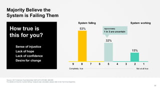 How true is
this for you?
Sense of injustice
Lack of hope
Lack of confidence
Desire for change
53%
32%
15%
Majority Believe the
System is Failing Them
Source: 2017 Edelman Trust Barometer Q672-675, 678-680, 688-690.
For details on how the “system failing” measure was calculated, please refer to the Technical Appendix.
17
Not at all true
9 8 7 6 5 4 3 2 1
1 in 3 are uncertain
Completely true
System failing System working
Approximately
 