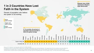 Source: 2017 Edelman Trust Barometer Q672-675, 678-680, 688-690.
For details on how the “system failing” measure was calculated, please refer to the Technical Appendix. The margin of error for the countries scores was added and
subtracted from the global mean. Countries were considered above the global average if their score was higher than the global mean plus the margin of error.
Countries were considered below the global average if their score was lower than the global mean minus the margin of error. All other scores were considered aligned. 18
Global
France
Italy
Mexico
S.Africa
Spain
Poland
Brazil
Colombia
Germany
U.K.
Australia
Ireland
U.S.
Netherlands
Canada
Sweden
Argentina
Malaysia
Turkey
Russia
S.Korea
Indonesia
Japan
India
HongKong
Singapore
China
UAE
System failing 53 72 72 67 67 67 64 62 62 62 60 59 59 57 56 55 55 53 52 51 48 48 42 42 36 35 30 23 19
Uncertain 32 22 24 25 24 25 25 25 27 26 29 30 26 33 33 30 29 29 37 31 28 41 40 45 45 50 43 47 40
In 14 countries, the percent of
population that has lost faith is
above the global average
Systemic loss of faith
restricted to Western-
style democracies1 in 2 Countries Have Lost
Faith in the System
Percent of population who believe
the system is not working
Above
global average
Aligned with
global average
Below
global average
 