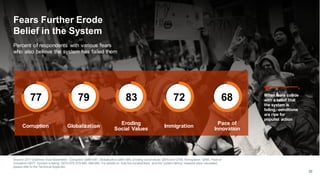 Source: 2017 Edelman Trust Barometer. Corruption Q685-687, Globalization Q681-684, Eroding social values Q676 and Q758, Immigration Q685, Pace of
innovation Q677. System is failing: Q672-675, 678-680, 688-690. For details on how the societal fears and the “system failing” measure were calculated,
please refer to the Technical Appendix.
20
Fears Further Erode
Belief in the System
Percent of respondents with various fears
who also believe the system has failed them
When fears collide
with a belief that
the system is
failing, conditions
are ripe for
populist action
Corruption Globalization
Eroding
Social Values
Immigration
Pace of
Innovation
77 79 83 72 68
 