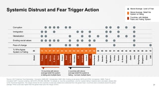 Systemic Distrust and Fear Trigger Action
Source: 2017 Edelman Trust Barometer. Corruption Q685-687, Globalization Q681-684, Eroding social values Q676 and Q758, Immigration Q685, Pace of
innovation Q677. System is failing: Q672-675, 678-680, 688-690. For details on how the societal fears and the “system failing” measure were calculated, please refer
to the Technical Appendix. The margin of error for the countries scores was added and subtracted from the global mean. Countries were considered above the global
average if their score was higher than the global mean plus the margin of error. 21
% Who Agree
System is Failing
53 72 72 67 67 67 64 62 62 62 60 59 59 57 56 55 55 53 52 51 48 48 42 42 36 35 30 23 19
Global
France
Italy
Mexico
S.Africa
Spain
Poland
Brazil
Colombia
Germany
U.K.
Australia
Ireland
U.S.
Netherlands
Canada
Sweden
Argentina
Malaysia
Turkey
Russia
S.Korea
Indonesia
Japan
India
HongKong
Singapore
China
UAE
Above-Average Level of Fear
Above-Average Belief the
System is Failing
Countries with Multiple
Fears and Failing System
10 countries with above-
average belief the system
is failing and multiple fears
4 countries with above-
average belief the system is
failing – but lack multiple fears
Corruption
Immigration
Globalization
Eroding social values
Pace of change
 