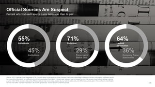 Source: 2017 Edelman Trust Barometer Q754. You are about to see a series of two choices. Each choice describes a different source of information, a different format
for presenting information, or a different style of communicating information. For each pair, we want you to choose the one that you are more likely to believe is giving
you the truth. While we know that some of these choices may not be easy, please do your best to select only one of the two options given--the one that is most likely to
be true most often. General Population, 28-country global total, choices shown to half the sample. 24
Official Sources Are Suspect
Percent who find each source more believable than its pair
55%
Individuals
45%
Institutions
71%
Reformer
29%
Preserver of
Status Quo
64%
Leaked
Information
36%
Company Press
Statements
 