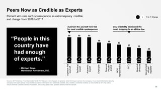 1
60 60 60
48 46
43
37 35
29
Apersonlike
yourself
Technical
expert
Academic
expert
Employee
Financial
industry
analyst
NGO
representative
CEO
Boardof
directors
Government
official/
regulator
Peers Now as Credible as Experts
Source: 2017 Edelman. Trust Barometer Q130-747 Below is a list of people. In general, when forming an opinion of a company, if you heard information about a
company from each person, how crediblewould the information be—extremely credible, very credible, somewhat credible, or not credible at all? (Top 2 Box,
Very/Extremely Credible) General Population, 28-country global total, question asked of half the sample.
25
Percent who rate each spokesperson as extremely/very credible,
and change from 2016 to 2017
CEO credibility decreased the
most, dropping to an all-time low
-7 -5
“People in this
country have
had enough
of experts.”
– Michael Gove,
Member of Parliament, U.K.
A person like yourself now tied
for most credible spokesperson
-3 -7 -5 -4 -7 -5 -12 -10 -6
Y-to-Y Change+−
 