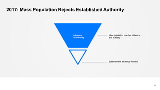 2017: Mass Population Rejects Established Authority
27
Mass population now has influence
and authority
Establishment left empty-handed
Influence
& Authority
 