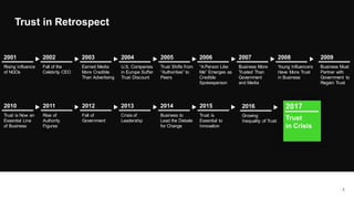 Trust in Retrospect
3
Rising Influence
of NGOs
2001
Business Must
Partner with
Government to
Regain Trust
2009
Fall of the
Celebrity CEO
2002
Earned Media
More Credible
Than Advertising
2003
U.S. Companies
in Europe Suffer
Trust Discount
2004
Trust Shifts from
“Authorities” to
Peers
2005
“A Person Like
Me” Emerges as
Credible
Spokesperson
2006
Business More
Trusted Than
Government
and Media
2007
Young Influencers
Have More Trust
in Business
2008
Trust is Now an
Essential Line
of Business
2010
Rise of
Authority
Figures
2011
Fall of
Government
2012
Crisis of
Leadership
2013
Business to
Lead the Debate
for Change
2014
Trust is
Essential to
Innovation
2015
Trust
in Crisis
2017
Growing
Inequality of Trust
2016
 