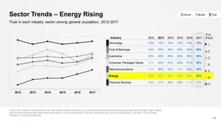 2012 2013 2014 2015 2016 2017
Sector Trends – Energy Rising
Source: 2017 Edelman Trust Barometer Q45-429. Please indicate how much you trust businesses in each of the following industriesto do what is right. Again, please
use the same nine-point scale where one means that you “do not trust them at all” and nine means that you “trust them a great deal”. (Top 4 Box, Trust) General
Population, 25-country global total.
30
Trust in each industry sector among general population, 2012-2017
Industry 2012 2013 2014 2015 2016 2017
6 yr.
Trend
Technology 76% 73% 75% 73% 74% 75%
1
Food & Beverage 63% 63% 64% 63% 64% 66%
3
Automotive 62% 65% 69% 66% 60% 65%
3
Consumer Packaged Goods 57% 60% 61% 60% 61% 63%
6
Telecommunications 58% 60% 61% 59% 60% 63%
5
Energy 53% 57% 57% 56% 58% 62%
9
Financial Services 43% 47% 48% 48% 51% 54%
11
NeutralDistrust Trust
 