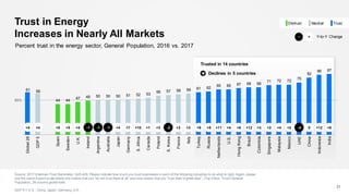 61 59
44 44
47 49 50 50 50 51 52 53
56 57 58 59 61 62
65 65 67 68 68
71 72 72
75
82
86 87
Global28
GDP5
Spain
Sweden
U.K.
Ireland
Argentina
Australia
Japan
Germany
S.Africa
Canada
Poland
S.Korea
France
Italy
Turkey
Russia
Netherlands
U.S.
HongKong
Brazil
Colombia
Singapore
Malaysia
Mexico
UAE
China
Indonesia
India
50%
Trust in Energy
Increases in Nearly All Markets
31
Percent trust in the energy sector, General Population, 2016 vs. 2017
Trusted in 14 countries
+3 +3 +5 +11 +4 +8 +12 +3 +2 +4 +2 -4 0 +12 +8+5 +5+4 -2+10 +1 +3+7-1 -1 +4+4 -1 +9+4
Declines in 5 countries
Y-to-Y Change+−
NeutralDistrust Trust
Source: 2017 Edelman Trust Barometer. Q45-429. Please indicate how muchyou trust businesses in each of the following industries to do what is right. Again, please
use the same 9-point scale where one means that you “do not trust them at all” and nine means that you “trust them a great deal”. (Top 4 Box, Trust) General
Population, 28-country global total.
GDP 5 = U.S., China, Japan, Germany, U.K.
 