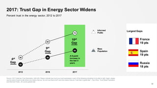 2017: Trust Gap in Energy Sector Widens
Source: 2017 Edelman Trust Barometer. Q45-429. Please indicate how muchyou trust businesses in each of the following industries to do what is right. Again, please
use the same 9-point scale where one means that you “do not trust them at all” and nine means that you “trust them a great deal”. (Top 4 Box, Trust) Mass Population
and Informed Public, 25-country global total.
32
Percent trust in the energy sector, 2012 to 2017
France
19 pts
Spain
19 pts
Russia
18 pts
56
65
70
52
56
60
2012 2016 2017
Informed
Public
10pt
Gap
4pt
Gap
A 6-point
increase in
the last 5
years
9pt
Gap
Largest Gaps
Mass
Population
 