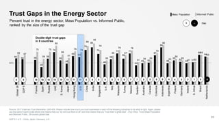 60
58 56
40
59
74
55
48
65 63
79
85
70
46
58
71
59
71
44
49 50
67
85
49
55
52
49 51
68
64
69 67
75
59
75
89
69
61
76 74
88
94
79
55
66
79
67
78
51
54 55
72
90
53
59
55
51 52
68
63
Global28
GDP5
France
Spain
Russia
UAE
S.Korea
Japan
HongKong
U.S.
China
India
Singapore
U.K.
Italy
Malaysia
Turkey
Mexico
Sweden
Australia
Canada
Colombia
Indonesia
Argentina
Poland
Germany
Ireland
S.Africa
Brazil
Netherlands
Trust Gaps in the Energy Sector
33
Percent trust in the energy sector, Mass Population vs. Informed Public,
ranked by the size of the trust gap
Source: 2017 Edelman Trust Barometer. Q45-429. Please indicate how muchyou trust businesses in each of the following industries to do what is right. Again, please
use the same 9-point scale where one means that you “do not trust them at all” and nine means that you “trust them a great deal”. (Top 4 Box, Trust) Mass Population
and Informed Public, 28-country global total.
GDP 5 = U.S., China, Japan, Germany, U.K.
50%
19 16 15 14 13 11 9 9 9 9 8 8 8 7 7 5 5 5 4 3 2 1 0 -219 5 41199
Mass Population Informed Public
+ Gap-
Double-digit trust gaps
in 8 countries
 