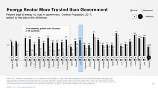 Energy Sector More Trusted than Government
Source: 2017 Edelman Trust Barometer. Q11-14. Below is a list of institutions. For each one, please indicate how much you trust that institution to do what is right
using a nine-point scale where one means that you “do not trust them at all” and nine means that you “trust them a great deal.“ (Top 4 Box, Trust) Q45-429. Please
indicate how much you trust businesses in each of the following industries to do what is right. Again, please use the same 9-point scale where one means that you “do
not trust them at all” and nine means that you “trust them a great deal”. (Top 4 Box, Trust) General Population, 28-country global total.
GDP 5 = U.S., China, Japan, Germany, U.K.
34
Percent trust in energy vs. trust in government, General Population, 2017,
ranked by the size of the difference
Energy Government
61
59
72 68
52
68
56
72
58 57 59
67
44
62 65
50 49
86
65
50 51 50
87
47
53
61
82
71
75
44
41
47
24
24
15
32
20
37
25
28
31
40
25
44 47
33 32
71
51
37 38 37
75
36
43
51
76
69
75
45
Global28
GDP5
Mexico
Brazil
S.Africa
Colombia
Poland
Malaysia
France
S.Korea
Italy
HongKong
Spain
Russia
U.S.
Argentina
Ireland
Indonesia
Netherlands
Australia
Germany
Japan
India
U.K.
Canada
Turkey
China
Singapore
UAE
Sweden
50%
111717 13 1337 1036 2933 28 1018 14182744 3548 615 121936 2131220
Trust disparity greater than 20 points
in 10 countries
+ Difference-
0 -1
 