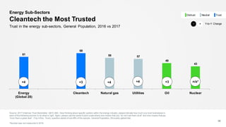 Energy Sub-Sectors
Cleantech the Most Trusted
35
Trust in the energy sub-sectors, General Population, 2016 vs 2017
61
68
59 57
49
43
Energy
(Global 28)
Cleantech Natural gas Utilities Oil Nuclear
Source: 2017 Edelman Trust Barometer. Q61C-66C. Now thinking about specific sectors within the energy industry, pleaseindicate how much you trust businesses in
each of the following sectors to do what is right. Again, please use the same 9-point scalewhere one means that you “do not trust them at all” and nine means that you
“trust them a great deal”. (Top 4 Box, Trust), question asked of one-fifth of the sample. General Population, 28-country global total.
*Nuclear was not measured in 2016.
+3 +4 +3 n/a*+4
Y-to-Y Change+−
NeutralDistrust Trust
+4
 