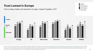 Trust Lowest in Europe
Source: 2017 Edelman Trust Barometer. Q45-429. Please indicate how muchyou trust businesses in each of the following industries to do what is right. Again, please use the same nine-point scale where one means
that you “do not trust them at all” and nine means that you “trust them a great deal”. (Top 4 Box, Trust) Q61C-66C. Now thinking about specific sectors within the energy industry, please indicate how much you trust
businesses in each of the following sectors to do what is right. Again, please usethe same 9-point scale where one means that you “do not trust them at all” and nine means that you “trust them a great deal”. (Top 4
Box, Trust), question asked of one-fifth the sample. General Population, 28-country global total and regions. 37
Trust in energy industry and sub-sectors by region, General Population, 2017
53
35
49
63
35
51
64
54
66
70
52
6465
51
64
74
41
54
69
61
67
71
50
67
Energy Oil Natural Gas Cleantech Nuclear Utilities
Europe
North America
Latin America
Asia Pacific
50%
Neutral
Trusted
Distrusted
 