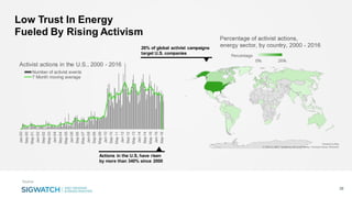 Low Trust In Energy
Fueled By Rising Activism
Source:
39
Jan-00
Sep-00
May-01
Jan-02
Sep-02
May-03
Jan-04
Sep-04
May-05
Jan-06
Sep-06
May-07
Jan-08
Sep-08
May-09
Jan-10
Sep-10
May-11
Jan-12
Sep-12
May-13
Jan-14
Sep-14
May-15
Jan-16
Sep-16
Activist actions in the U.S., 2000 - 2016
Number of activist events
7 Month moving average
26% of global activist campaigns
target U.S. companies
Actions in the U.S, have risen
by more than 340% since 2000
 