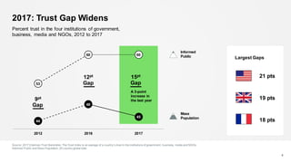 2017: Trust Gap Widens
Source: 2017 Edelman Trust Barometer. The Trust Index is an average of a country’s trust in the institutions of government, business, media and NGOs.
Informed Public and Mass Population, 25-country global total.
4
Percent trust in the four institutions of government,
business, media and NGOs, 2012 to 2017
21 pts
19 pts
18 pts
53
60 60
44
48
45
2012 2016 2017
Informed
Public
15pt
Gap
9pt
Gap
A 3-point
increase in
the last year
12pt
Gap
Largest Gaps
Mass
Population
 