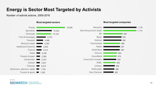 Energy is Sector Most Targeted by Activists
40
Number of activist actions, 2000-2016
Source:
1,502
1,753
2,015
2,221
2,341
2,360
2,436
3,413
3,503
4,250
4,486
6,372
10,124
10,422
19,565
Tourism & sports
Electronics, telecoms, digital
Fisheries
Fashion
Construction
Forestry & paper
Retail
Finance
Healthcare & pharma
Mining & metals
Transport
Food & beverages
Chemicals
Agriculture
Energy
Most targeted sectors
362
388
406
428
458
474
484
583
591
596
640
642
687
1,174
1,178
Dow Chemical
McDonald's
Unilever
ENEL
Coca-Cola Company
ExxonMobil
Chevron
World Bank
Nestle
TransCanada
Walmart
Bayer
BP
Shell (Royal Dutch Shell)
Monsanto
Most targeted companies
 