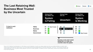 45
Most Trusted
Business is the most trusted
among the 1 in 3 who are
uncertain about the system
The Last Retaining Wall:
Business Most Trusted
by the Uncertain
Source: 2017 Edelman Trust Barometer Q11-620. Below is a list of institutions. For each one, please indicate how much you trustthat institution to do what is right
using a 9-point scale where one means that you “do not trust them at all” and nine means that you “trust them a great deal”. (Top 4 Box, Trust) General Population, 28-
country global total, cut by “the system is failing’ segments. Q672-675, 678-680, 688-690. For details on how the “system failing” measure was calculated, please refer
to the Technical Appendix.
NeutralDistrust Trust
% trust in each
institution
Among those
who believe the
System
is Working
Among those
who are
Uncertain
Among those
who believe the
System
is Failing
Most Trusted
Most Trusted
NGOs 51 57 52
Business 47 58 58
Media 37 50 47
Government 29 53 62
 