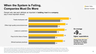 When the System is Failing,
Companies Must Do More
Source: 2017 Edelman Trust Barometer Q80-639. How important is eachof the following attributes to building your TRUST in a company? Use a 9-point scale
where one means that attribute is “not at all important to building your trust” and nine means it is “extremely important to building your trust” in a company. (Top 2
Box, Importance) Data displayed is meanTop 2 Box rating for the listed items. Items were included if they were considered important by 50% or more of those who
believe the system is failing. General Population and cut by “the system is failing segments”, 28-country global total. Q672-675, 678-680, 688-690. For details on
how the “system failing” measure was calculated, please refer to the Technical Appendix.
46
Percent who rate each attribute as important in building trust in a company
(top 5 most important shown)
56
56
58
59
62
65
66
67
68
72
Ethical business practices
Pays its fair share of taxes
Listens to customers
Offers high-quality products/services
Treats employees well
Among those who have
lost faith in the system,
expectations are higher
across the board
On average
+9pts
higher expectations
System Failing
General Population
 