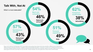 Which is more believable?
Talk With, Not At
48
Source: 2017 Edelman Trust Barometer Q754. You are about to see a series of two choices. Each choice describes a different source of information, a
different format for presenting information, or a different style of communicating information. For each pair, we want you to choose the one that you are
more likely to believe is giving you the truth. While we know that some of these choices may not be easy, pleasedo your best to select only one of the two
options given-the one that is most likely to be true most often. General Population, 28-country global total, choices shown to half the sample.
51%
Personal
experience
49%
Data
57%
Spontaneous
speaker
43%
Rehearsed
speaker
54%
Blunt and
outspoken
46%
Diplomatic
and polite
62%
Company’s
social media
38%
Advertising
 