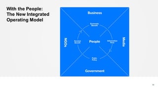 With the People:
The New Integrated
Operating Model
52
 