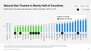 59 59
41
46 46 47 47 48 49 49 49 49 49 50 51
54 56 57
61 63 63 65 66 68 70
77
81 81 82
85
Global28
GDP5
Ireland
Spain
U.K.
Germany
Sweden
Poland
Argentina
Canada
France
Russia
S.Africa
Netherlands
Japan
Turkey
Australia
S.Korea
Singapore
Italy
Mexico
HongKong
Brazil
U.S.
Malaysia
Colombia
China
Indonesia
UAE
India
50%
Natural Gas Trusted in Nearly Half of Countries
55
Percent trust in the natural gas sub-sector, General Population, 2016 vs. 2017
Trusted in 12 countries
+3 +10 +5 +3 +5 -5 +12 +11 +8 +4 +10 -5 +17 +4 +12-3 +2+4 +6-6 -7 +6-6+11 +5 -10-2 +3 +9+2
Declines in 8 countries
Y-to-Y Change+−
NeutralDistrust Trust
Source: 2017 Edelman Trust Barometer. Q61C-66C. Now thinking about specific sectors within the energy industry, pleaseindicate how much you trust businesses in
each of the following sectors to do what is right. Again, please use the same 9-point scalewhere one means that you “do not trust them at all” and nine means that you
“trust them a great deal”. (Top 4 Box, Trust), question asked of one-fifth of the sample. General Population, 28-country global total.
GDP 5 = U.S., China, Japan, Germany, U.K.
 