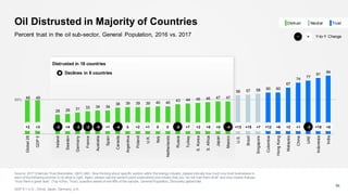 49 49
28 29 31 33 34 34
38 39 39 39 40 40
43 44 45 46 47 47
56 57 58 60 60
67
74
77
81
84
Global28
GDP5
Ireland
Sweden
Germany
France
Australia
Spain
Canada
Argentina
Poland
U.K.
Italy
Netherlands
Russia
Turkey
S.Korea
S.Africa
Japan
Mexico
U.S.
Brazil
Singapore
Colombia
HongKong
Malaysia
China
UAE
Indonesia
India
50%
Oil Distrusted in Majority of Countries
56
Percent trust in the oil sub-sector, General Population, 2016 vs. 2017
Distrusted in 18 countries
-8 +7 +5 +5 -4 +13 +15 +7 +12 +6 +2 +1 -3 +18 +8-3 +4+3 0+2 +1 00-5 +1 -4-3 -2 +2+3
Declines in 8 countries
Y-to-Y Change+−
NeutralDistrust Trust
Source: 2017 Edelman Trust Barometer. Q61C-66C. Now thinking about specific sectors within the energy industry, pleaseindicate how much you trust businesses in
each of the following sectors to do what is right. Again, please use the same 9-point scalewhere one means that you “do not trust them at all” and nine means that you
“trust them a great deal”. (Top 4 Box, Trust), question asked of one-fifth of the sample. General Population, 28-country global total.
GDP 5 = U.S., China, Japan, Germany, U.K.
 