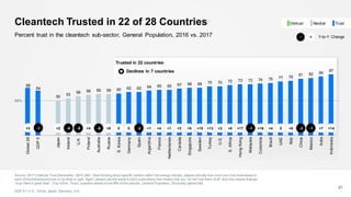 68
64
50
53
56 58 59 59 60 62 62 64 65 65 67 68 68 70 70 72 73 73 74 75 77 78
81 82 84
87
Global28
GDP5
Japan
Ireland
U.K.
Poland
Australia
Russia
S.Korea
Germany
Spain
Argentina
France
Netherlands
Canada
Singapore
Sweden
Turkey
U.S.
S.Africa
HongKong
Malaysia
Colombia
Brazil
UAE
Italy
China
Mexico
India
Indonesia
Declines in 7 countries
50%
Cleantech Trusted in 22 of 28 Countries
57
Percent trust in the cleantech sub-sector, General Population, 2016 vs. 2017
+2 +5 +13 +2 +8 +17 -1 +16 +4 0 +9 -3 -1 +7 +14+2 -8+3 +1-2 +1 +40-6 +8 0-5 +4 +10-1
Y-to-Y Change+−
NeutralDistrust Trust
Source: 2017 Edelman Trust Barometer. Q61C-66C. Now thinking about specific sectors within the energy industry, pleaseindicate how much you trust businesses in
each of the following sectors to do what is right. Again, please use the same 9-point scalewhere one means that you “do not trust them at all” and nine means that you
“trust them a great deal”. (Top 4 Box, Trust), question asked of one-fifth of the sample. General Population, 28-country global total.
GDP 5 = U.S., China, Japan, Germany, U.K.
Trusted in 22 countries
 