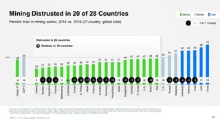 46
50
29 31 32 33 33 35 35 36 37 37
41 41 41 41
45 47 47 47 48 48 50
54
57
62 62 63
68
73
Global27
GDP5
Ireland
Sweden
Argentina
France
Netherlands
Colombia
Turkey
S.Africa
Japan
Poland
Australia
Germany
HongKong
Spain
Singapore
Canada
S.Korea
U.K.
Brazil
Italy
U.S.
Russia
Malaysia
Indonesia
Mexico
India
UAE
China
50%
Mining Distrusted in 20 of 28 Countries
60
Percent trust in mining sector, 2014 vs. 2016 (27-country global total)
Distrusted in 20 countries
-19 +3 -3 -7 +2 -18 +6 +6 -5 -6 -4 -3 -5 +1 +30 -1-4 -3-17 -8 -3-9+1 -11-1 -3 -12+4
Declines in 19 countries
Y-to-Y Change+−
NeutralDistrust Trust
Source: 2017 Edelman Trust Barometer. Q61C-65C. Now thinking about specific sectors within the energy industry, pleaseindicate how much you trust businesses in
each of the following sectors to do what is right. Again, please use the same 9-point scalewhere one means that you “do not trust them at all” and nine means that you
“trust them a great deal.” General Population, 27-country global total, question asked of one-fifth the sample.
GDP 5 = U.S., China, Japan, Germany, U.K.
n/a
 