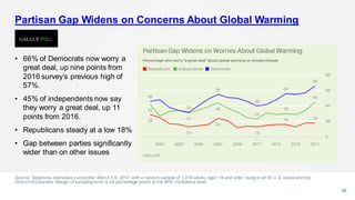 Partisan Gap Widens on Concerns About Global Warming
Source: Telephone interviews conducted March1-5, 2017, with a random sample of 1,018 adults, aged 18 and older, living in all 50 U.S. states and the
District of Columbia. Margin of sampling error is ±4 percentage points at the 95% confidence level.
63
• 66% of Democrats now worry a
great deal, up nine points from
2016 survey’s previous high of
57%.
• 45% of independents now say
they worry a great deal, up 11
points from 2016.
• Republicans steady at a low 18%
• Gap between parties significantly
wider than on other issues
 