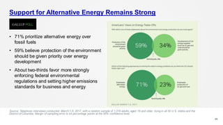 Support for Alternative Energy Remains Strong
Source: Telephone interviews conducted March1-5, 2017, with a random sample of 1,018 adults, aged 18 and older, living in all 50 U.S. states and the
District of Columbia. Margin of sampling error is ±4 percentage points at the 95% confidence level.
64
• 71% prioritize alternative energy over
fossil fuels
• 59% believe protection of the environment
should be given priority over energy
development
• About two-thirds favor more strongly
enforcing federal environmental
regulations and setting higher emissions
standards for business and energy
 